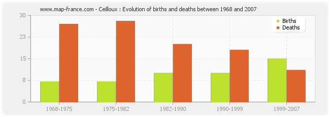 Ceilloux : Evolution of births and deaths between 1968 and 2007