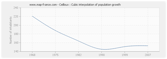 Ceilloux : Cubic interpolation of population growth