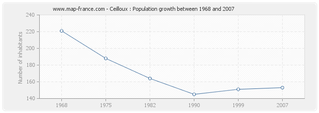 Population Ceilloux