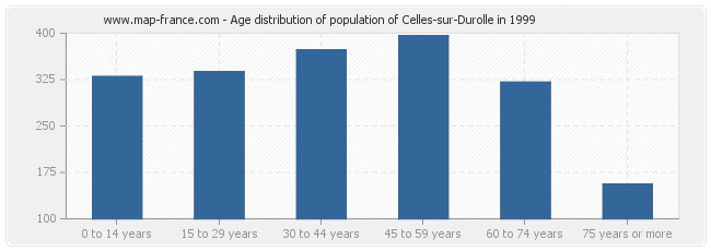 Age distribution of population of Celles-sur-Durolle in 1999