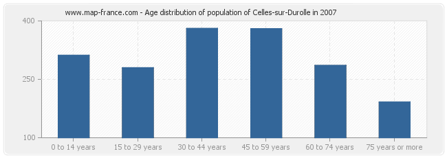 Age distribution of population of Celles-sur-Durolle in 2007