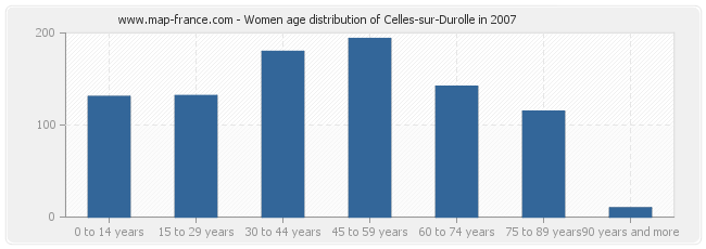 Women age distribution of Celles-sur-Durolle in 2007