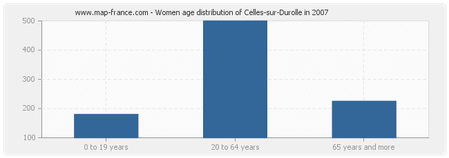 Women age distribution of Celles-sur-Durolle in 2007