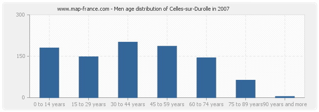 Men age distribution of Celles-sur-Durolle in 2007