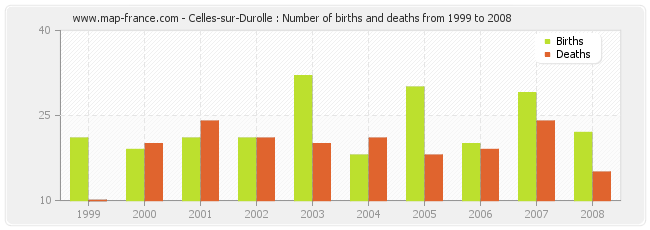 Celles-sur-Durolle : Number of births and deaths from 1999 to 2008