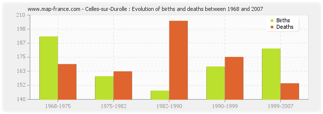 Celles-sur-Durolle : Evolution of births and deaths between 1968 and 2007