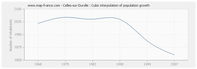 Celles-sur-Durolle : Cubic interpolation of population growth