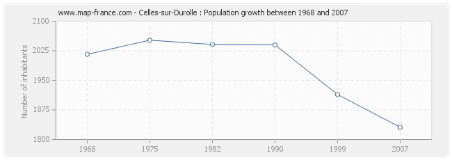 Population Celles-sur-Durolle