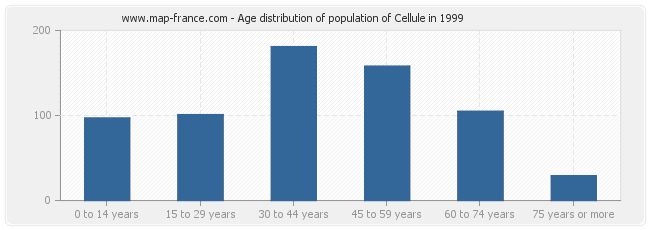 Age distribution of population of Cellule in 1999