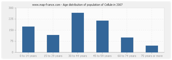 Age distribution of population of Cellule in 2007