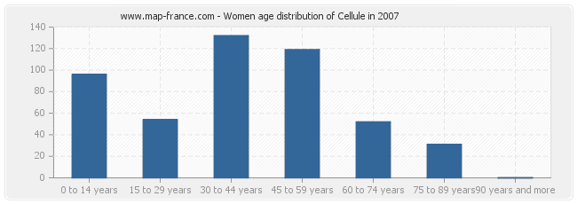 Women age distribution of Cellule in 2007
