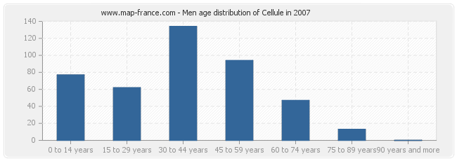 Men age distribution of Cellule in 2007