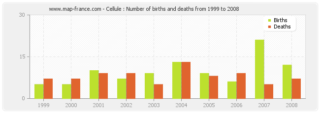 Cellule : Number of births and deaths from 1999 to 2008