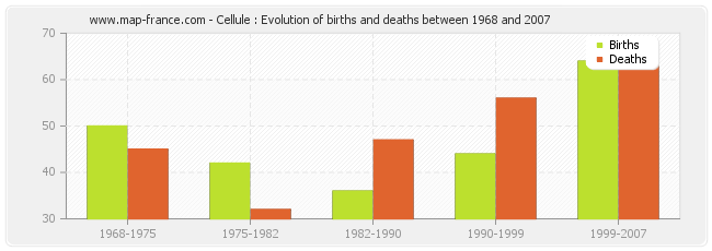 Cellule : Evolution of births and deaths between 1968 and 2007
