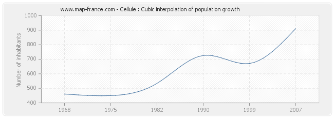 Cellule : Cubic interpolation of population growth