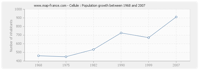 Population Cellule