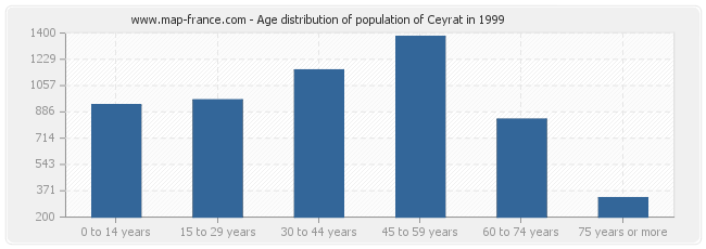 Age distribution of population of Ceyrat in 1999