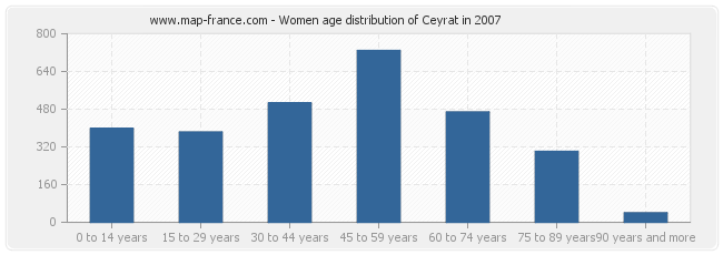 Women age distribution of Ceyrat in 2007