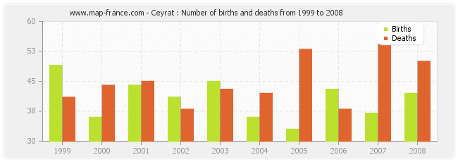 Ceyrat : Number of births and deaths from 1999 to 2008