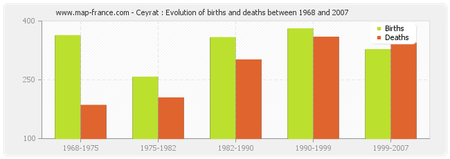 Ceyrat : Evolution of births and deaths between 1968 and 2007