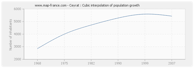 Ceyrat : Cubic interpolation of population growth