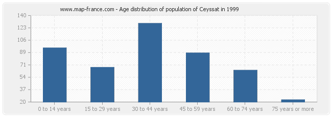 Age distribution of population of Ceyssat in 1999