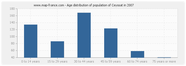 Age distribution of population of Ceyssat in 2007