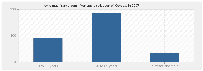 Men age distribution of Ceyssat in 2007
