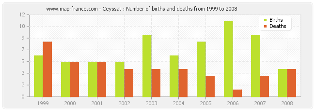 Ceyssat : Number of births and deaths from 1999 to 2008