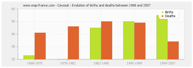 Ceyssat : Evolution of births and deaths between 1968 and 2007