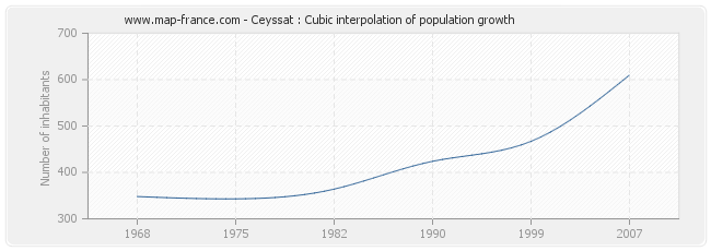 Ceyssat : Cubic interpolation of population growth