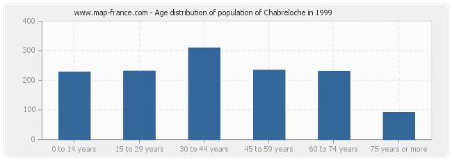 Age distribution of population of Chabreloche in 1999