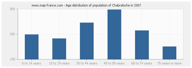 Age distribution of population of Chabreloche in 2007