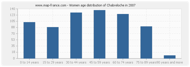 Women age distribution of Chabreloche in 2007