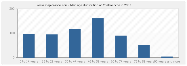 Men age distribution of Chabreloche in 2007