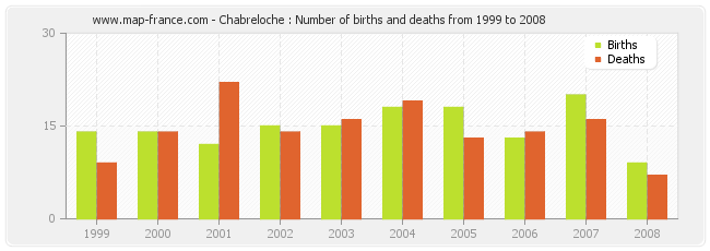 Chabreloche : Number of births and deaths from 1999 to 2008