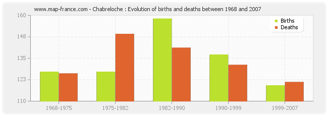 Chabreloche : Evolution of births and deaths between 1968 and 2007