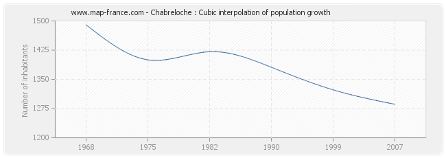 Chabreloche : Cubic interpolation of population growth