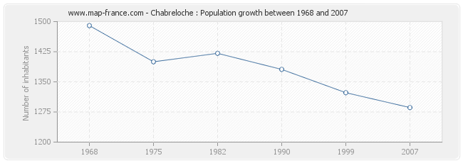Population Chabreloche