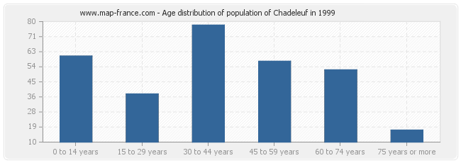 Age distribution of population of Chadeleuf in 1999