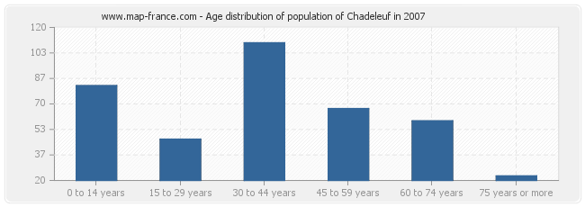 Age distribution of population of Chadeleuf in 2007