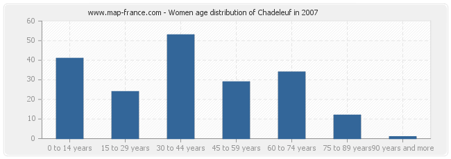 Women age distribution of Chadeleuf in 2007