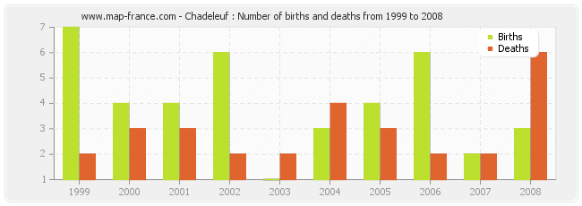 Chadeleuf : Number of births and deaths from 1999 to 2008