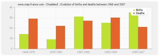 Chadeleuf : Evolution of births and deaths between 1968 and 2007