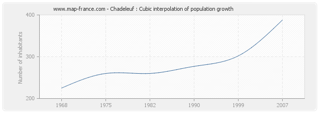 Chadeleuf : Cubic interpolation of population growth