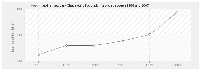 Population Chadeleuf