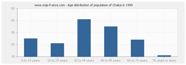 Age distribution of population of Chalus in 1999