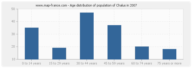 Age distribution of population of Chalus in 2007