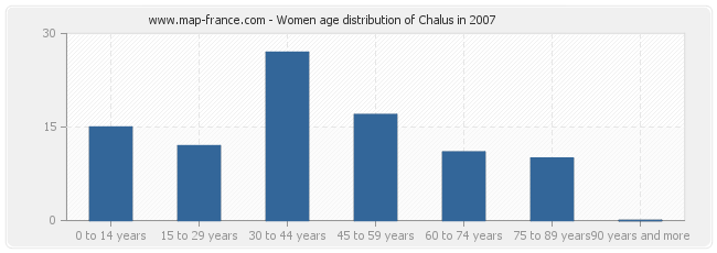 Women age distribution of Chalus in 2007