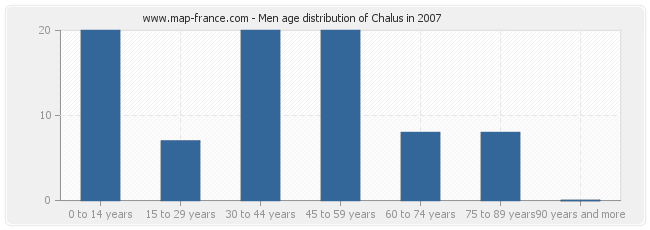 Men age distribution of Chalus in 2007